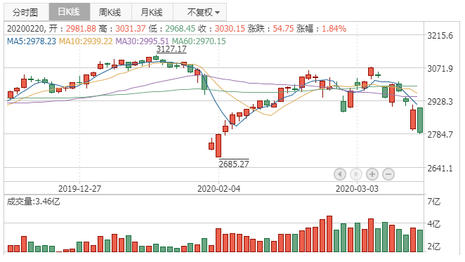 2020年3月16日K线