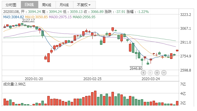 2020年4月7日K线