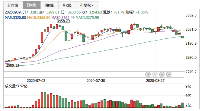 2020年9月9日K线